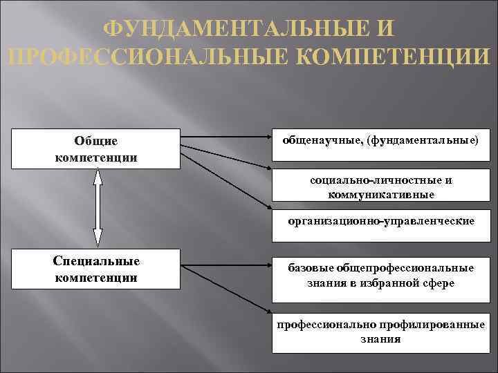 ФУНДАМЕНТАЛЬНЫЕ И ПРОФЕССИОНАЛЬНЫЕ КОМПЕТЕНЦИИ Общие компетенции общенаучные, (фундаментальные) социально-личностные и коммуникативные организационно-управленческие Специальные компетенции