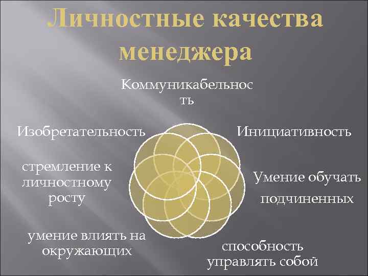 Личностные качества менеджера Коммуникабельнос ть Изобретательность стремление к личностному росту умение влиять на окружающих