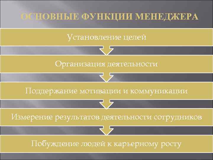 ОСНОВНЫЕ ФУНКЦИИ МЕНЕДЖЕРА Установление целей Организация деятельности Поддержание мотивации и коммуникации Измерение результатов деятельности