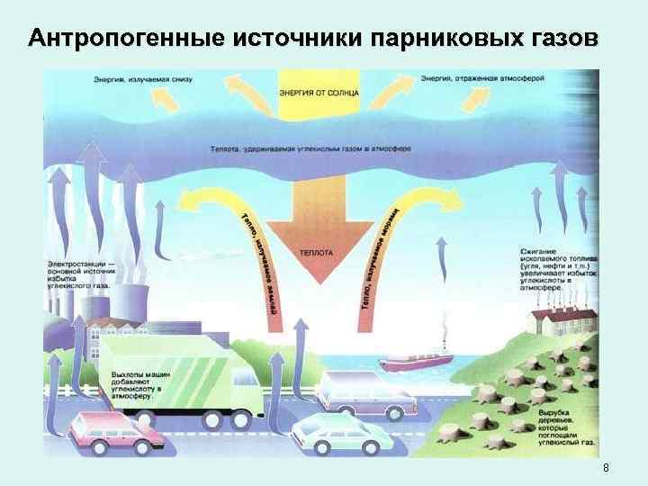 Антропогенные источники парниковых газов 8 