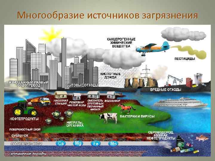 Многообразие источников загрязнения 