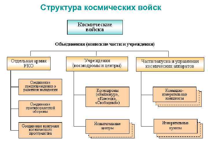 Структура космических войск 