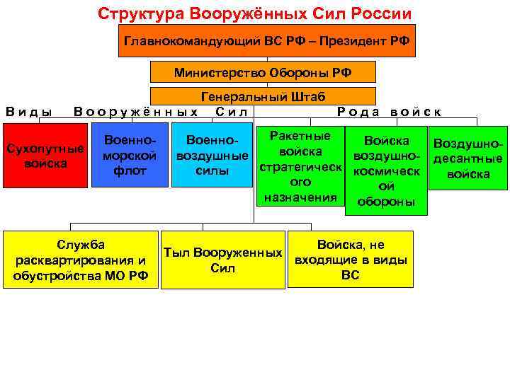 Состав и структура вс рф схема