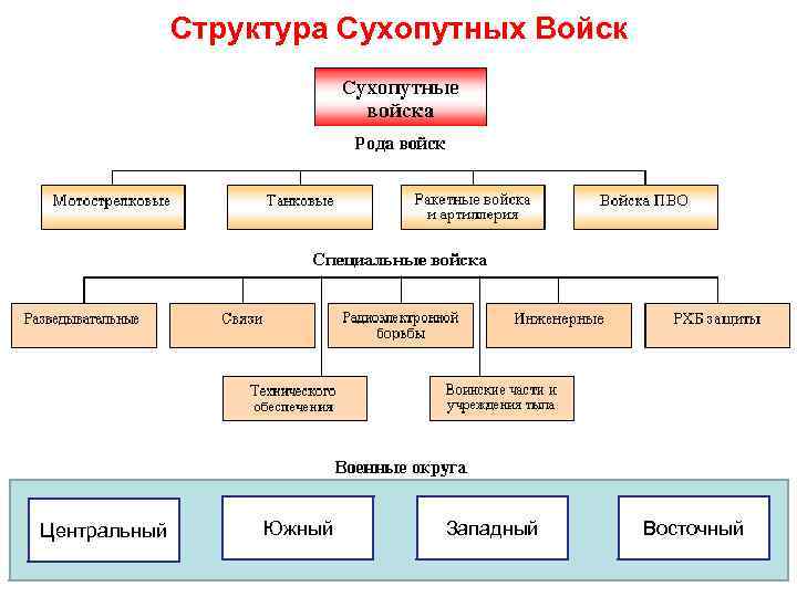 Состав сухопутных войск вооруженных сил российской федерации