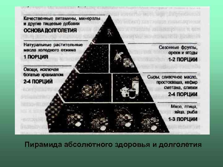 Пирамида абсолютного здоровья и долголетия 
