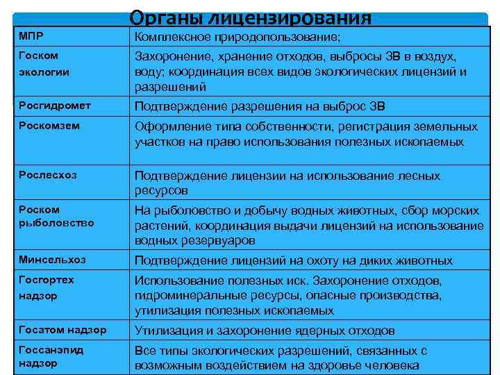 МПР Органы лицензирования Комплексное природопользование; Госком экологии Захоронение, хранение отходов, выбросы ЗВ в воздух,