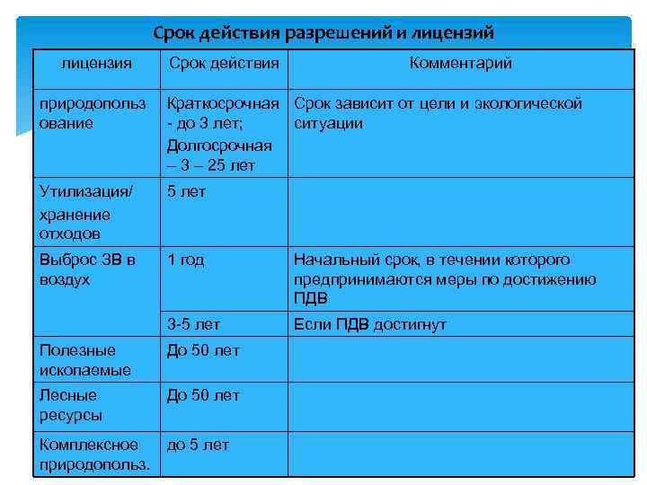 Срок действия разрешений и лицензий лицензия Срок действия Комментарий природопольз ование Краткосрочная Срок зависит