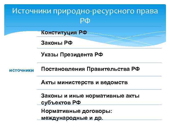 Источники природно-ресурсного права РФ Конституция РФ Законы РФ Указы Президента РФ источники Постановления Правительства