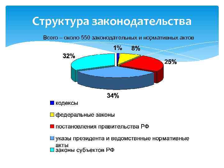 Структура законодательства Всего – около 550 законодательных и нормативных актов 