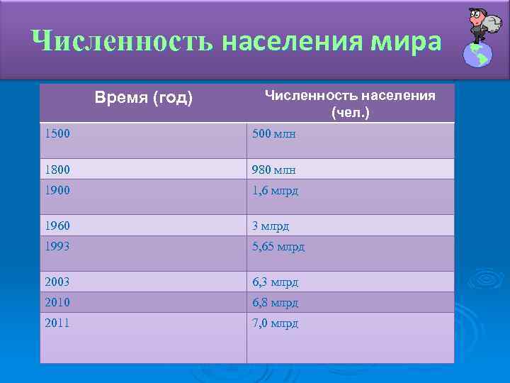  Численность населения мира Время (год) Численность населения (чел. ) 1500 млн 1800 980