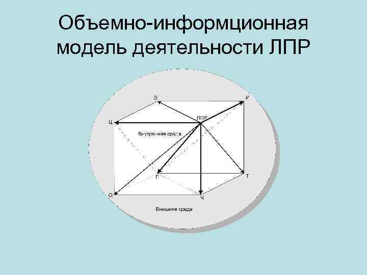 Объемно-информционная модель деятельности ЛПР 