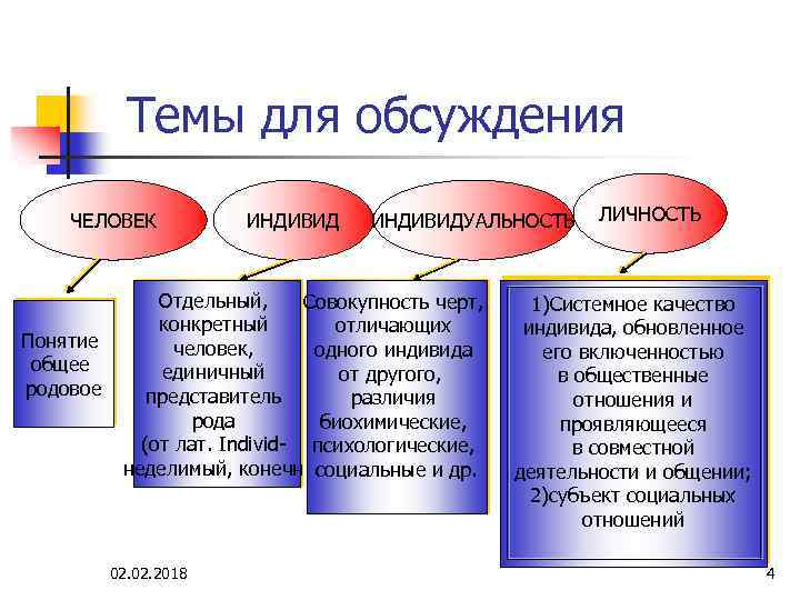 Темы для обсуждения ЧЕЛОВЕК Понятие общее родовое ИНДИВИДУАЛЬНОСТЬ Отдельный, Совокупность черт, конкретный отличающих человек,