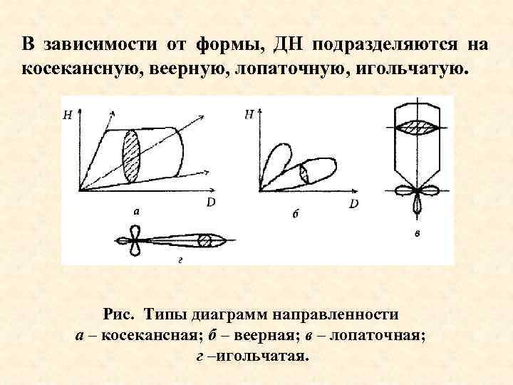 В зависимости от формы, ДН подразделяются на косекансную, веерную, лопаточную, игольчатую. Рис. Типы диаграмм