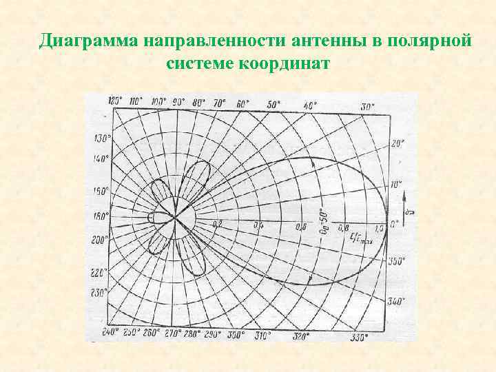 Диаграмма направленности антенны в полярной системе координат 