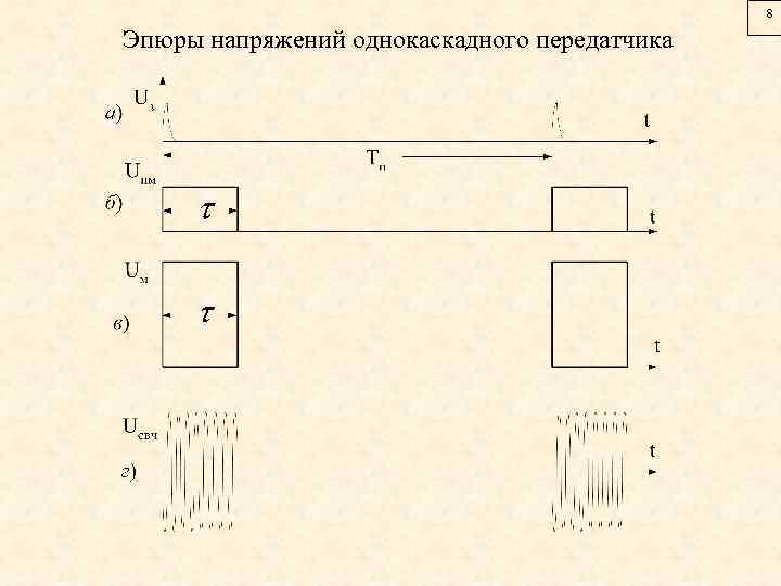 8 Эпюры напряжений однокаскадного передатчика 