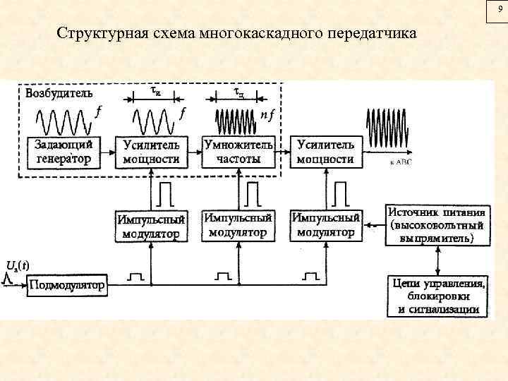 9 Структурная схема многокаскадного передатчика 