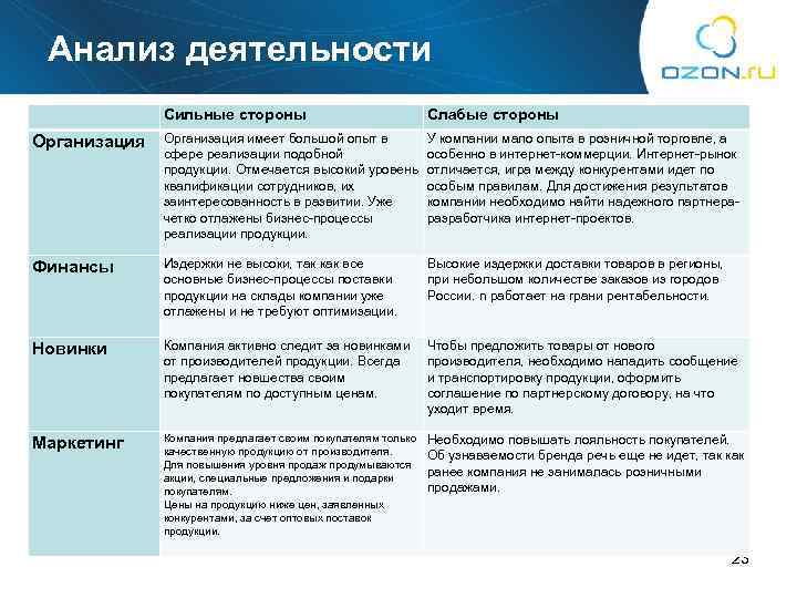 Анализ деятельности Сильные стороны Слабые стороны Организация имеет большой опыт в сфере реализации подобной