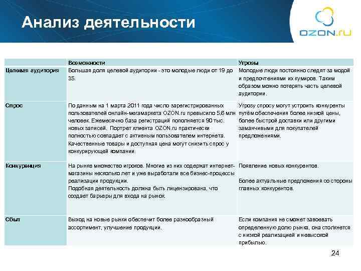 Анализ деятельности Целевая аудитория Возможности Угрозы Большая доля целевой аудитории - это молодые люди