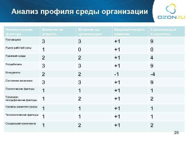 Анализ профиля. Профиль среды организации. Анализ профиля среды. Составление профиля среды организации. Таблица профиля среды.