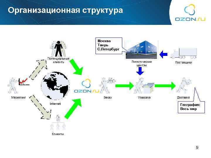 Организационная структура Москва Тверь С. Петербург География: Весь мир 9 