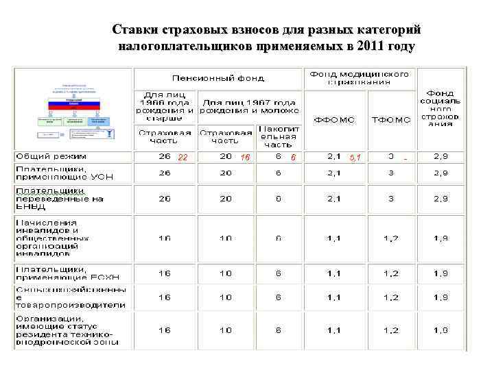 Укажите тарифы страховых взносов во внебюджетные фонды ответ представьте в виде таблицы или схемы