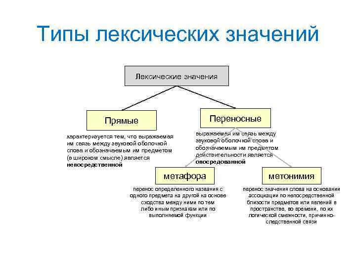 Дополни схему нет лексического значения нельзя подобрать