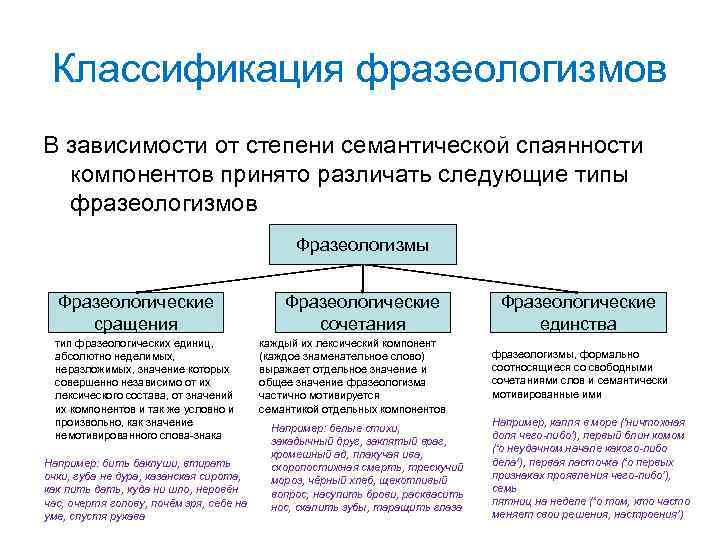 Классификация фразеологизмов по виноградову. Тип фразеологизмов по степени семантической спаянности компонентов. Тип фразеологизма по степени семантической слитности компонентов. Классификация фразеологизмов по степени семантической слитности. Классификация идиом.