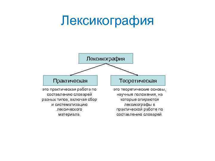 Лексикография. Теоретическая лексикография. Практическая лексикография. Лексикография схема.