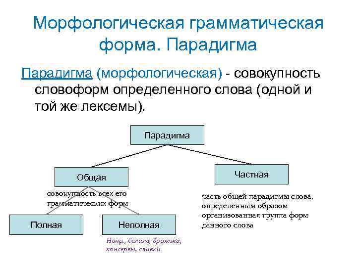 Структурная схема предложения парадигма предложения