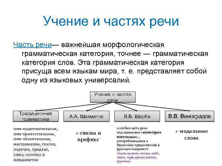 Учение и частях речи Часть речи— важнейшая морфологическая грамматическая категория, точнее — грамматическая категория