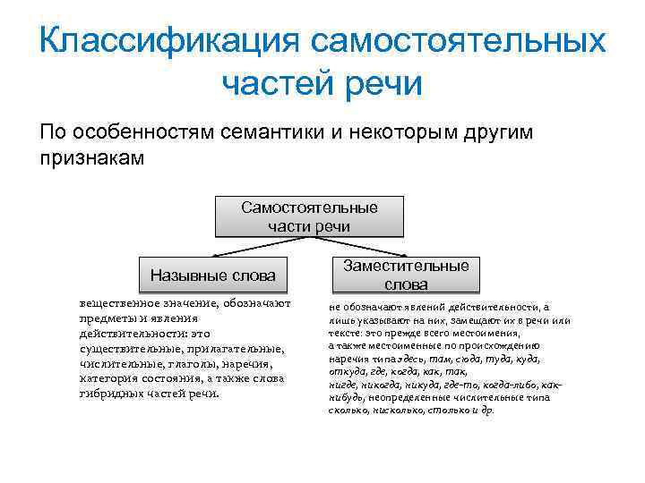 Классификация самостоятельных частей речи По особенностям семантики и некоторым другим признакам Самостоятельные части речи