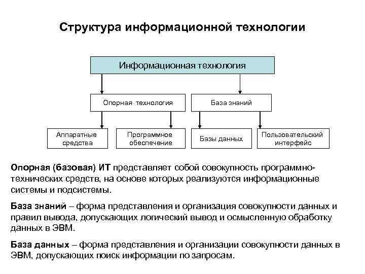 Структура информационной технологии Информационная технология Опорная технология Аппаратные средства Программное обеспечение База знаний Базы