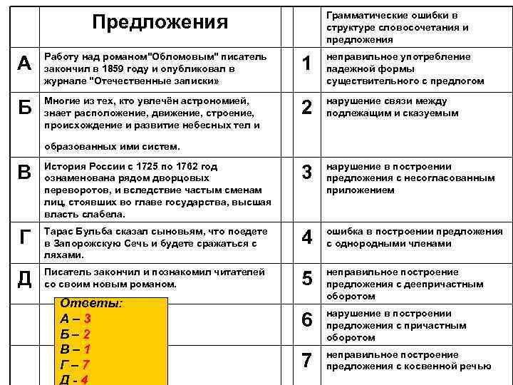  Грамматические ошибки в Предложения структуре словосочетания и предложения Работу над романом