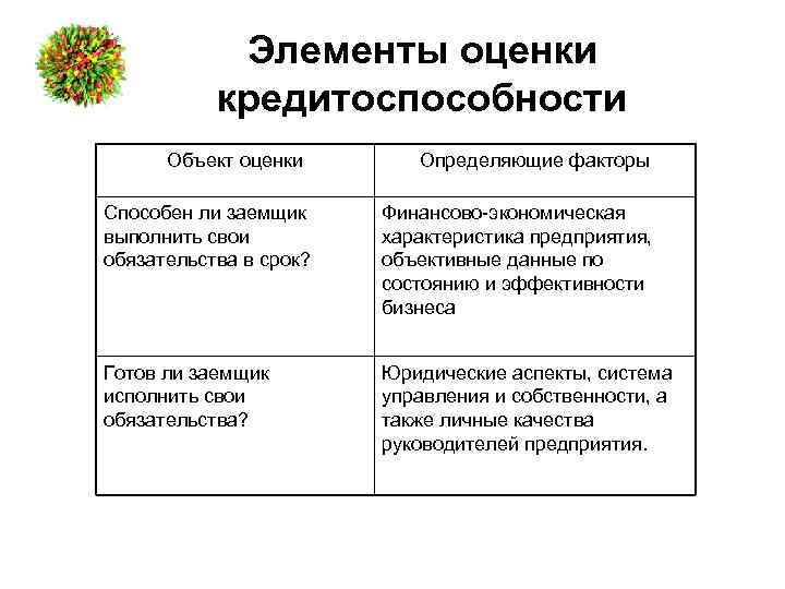 Элементы оценки кредитоспособности Объект оценки Определяющие факторы Способен ли заемщик выполнить свои обязательства в