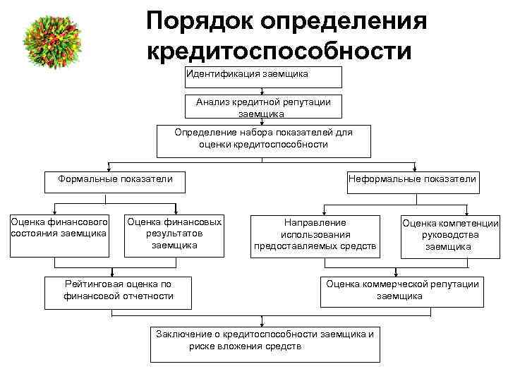 Оценка кредитоспособности