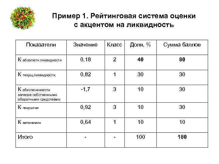 Пример 1. Рейтинговая система оценки с акцентом на ликвидность Показатели Значение Класс Доля, %