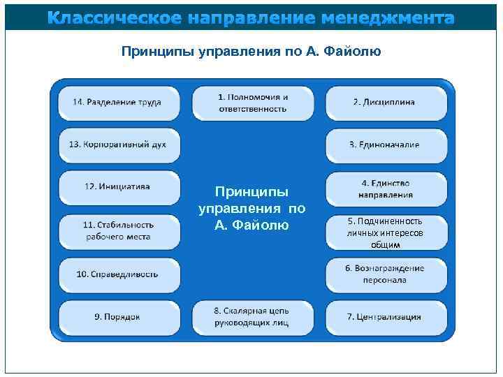 Классическое направление менеджмента Принципы управления по А. Файолю 5. Подчиненность личных интересов общим 