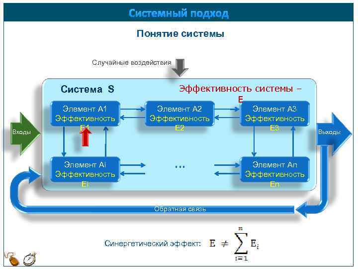 Системный подход Понятие системы Случайные воздействия Система S Входы Элемент А 1 Эффективность Е