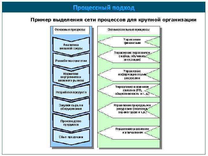 На этом этапе внедрения проекта процессного подхода формируется система процессов организации