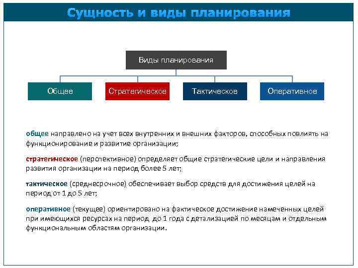 Виды планов организации менеджмент