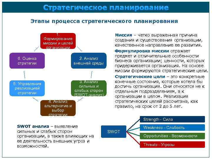 Стратегическое планирование Этапы процесса стратегического планирования 1. Формирование миссии и целей организации 6. Оценка