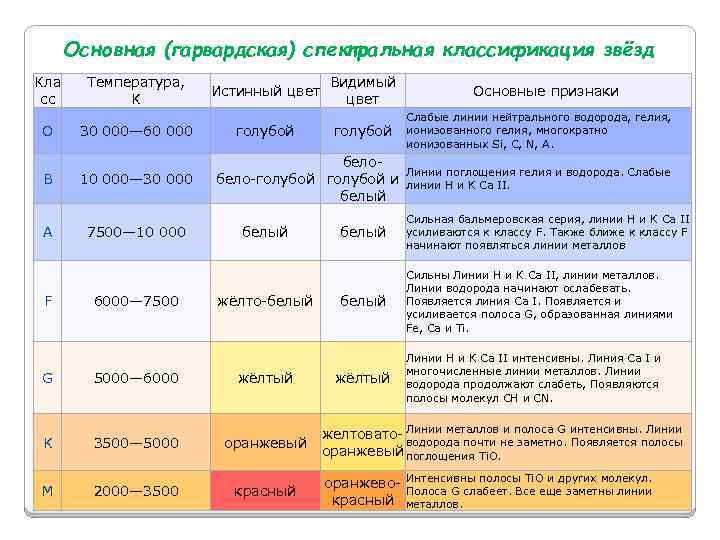 Основная (гарвардская) спектральная классификация звёзд Кла сс Температура, K Истинный цвет Видимый цвет O