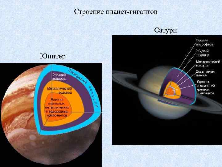  Строение планет-гигантов Сатурн Юпитер 