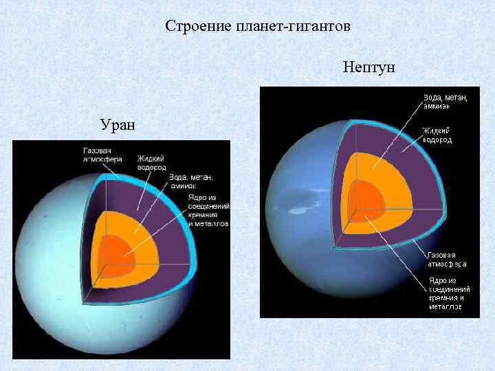  Строение планет-гигантов Нептун Уран 