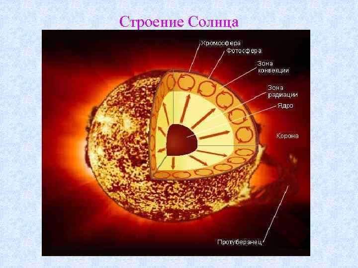 Строение Солнца 