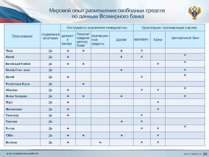 Мировой опыт размещения свободных средств по данным Всемирного банка Инструменты управления ликвидностью Экономики Управление