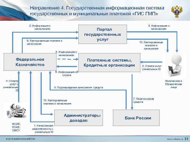 Направление 4. Государственная информационная система государственных и муниципальных платежей «ГИС ГМП» 2. Информация о