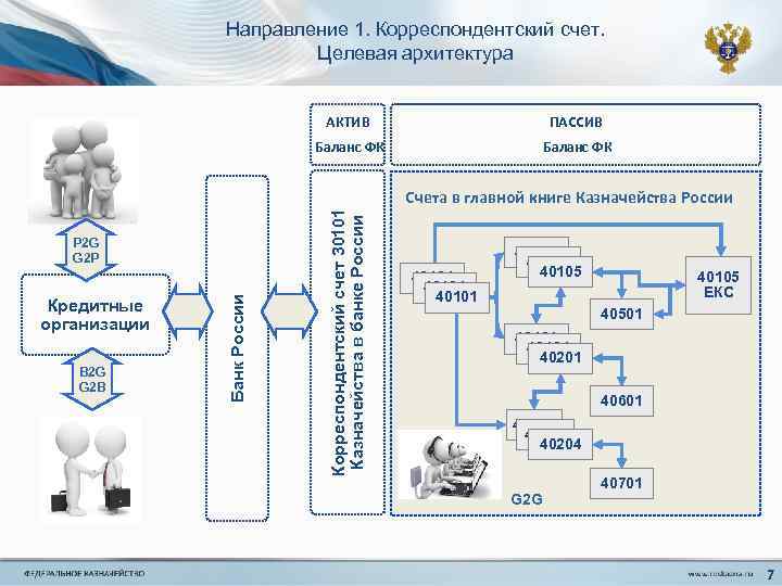 Направление 1. Корреспондентский счет. Целевая архитектура АКТИВ ПАССИВ Баланс ФК Кредитные организации B 2