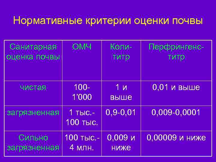 Нормативные критерии оценки почвы Санитарная оценка почвы ОМЧ Колититр Перфрингенститр чистая 1001’ 000 1