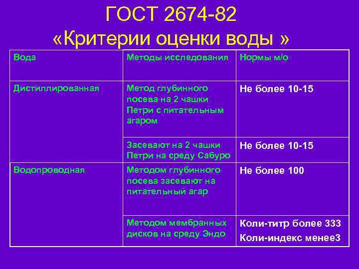 ГОСТ 2674 -82 «Критерии оценки воды » Вода Методы исследования Нормы м/о Дистиллированная Метод